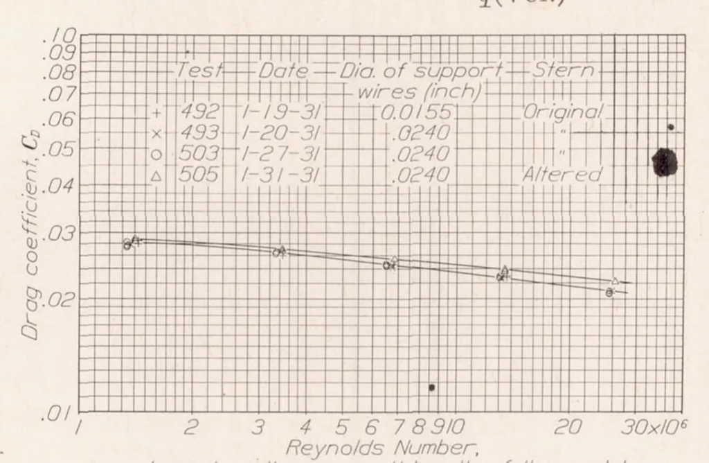 An illustration from The Drag of Two Streamline Bodies as Affected by Protuberances and Appendages, 1934, leaf 6