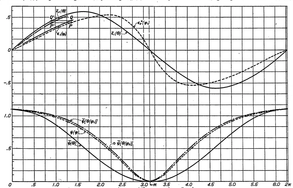 An illustration from General Potential Theory of Arbitrary Wing Section, 1934, leaf 15