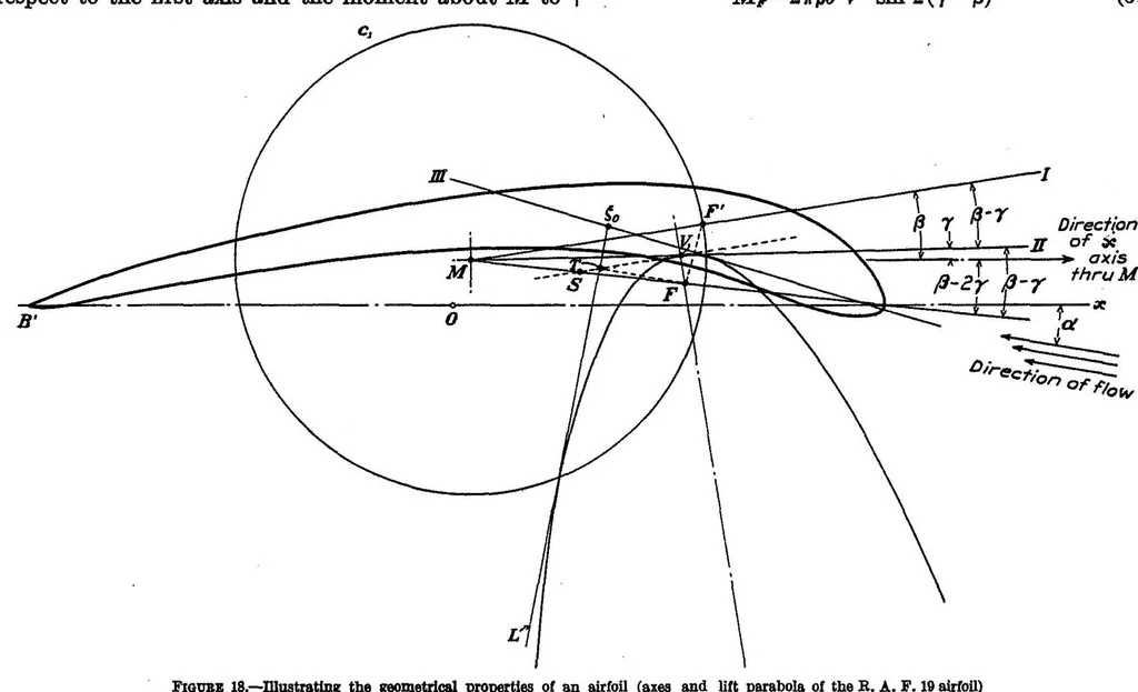 An illustration from General Potential Theory of Arbitrary Wing Section, 1934, leaf 24