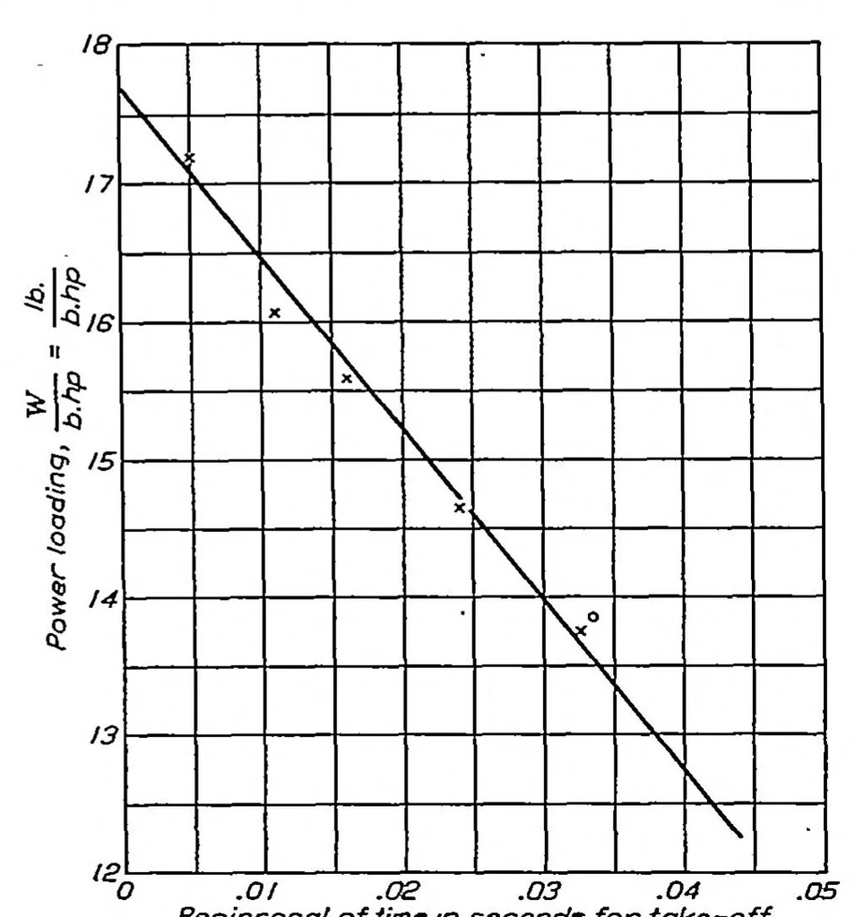 An illustration from The estimation of maximum load capacity of seaplanes and flying boats, 1934, leaf 0