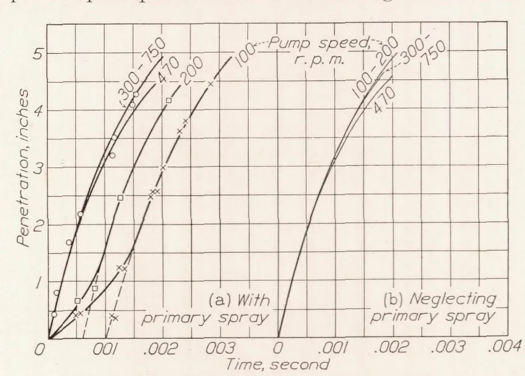 An illustration from Penetration and Duration of Fuel Sprays from a Pump Injection System, 1934, leaf 6