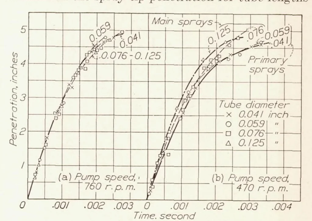 An illustration from Penetration and Duration of Fuel Sprays from a Pump Injection System, 1934, leaf 9