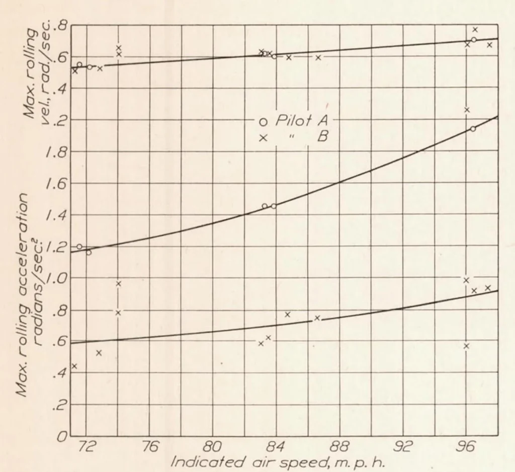 An illustration from Maneuverability Investigation of an O3U-1 Observation Airplane, 1934, leaf 10
