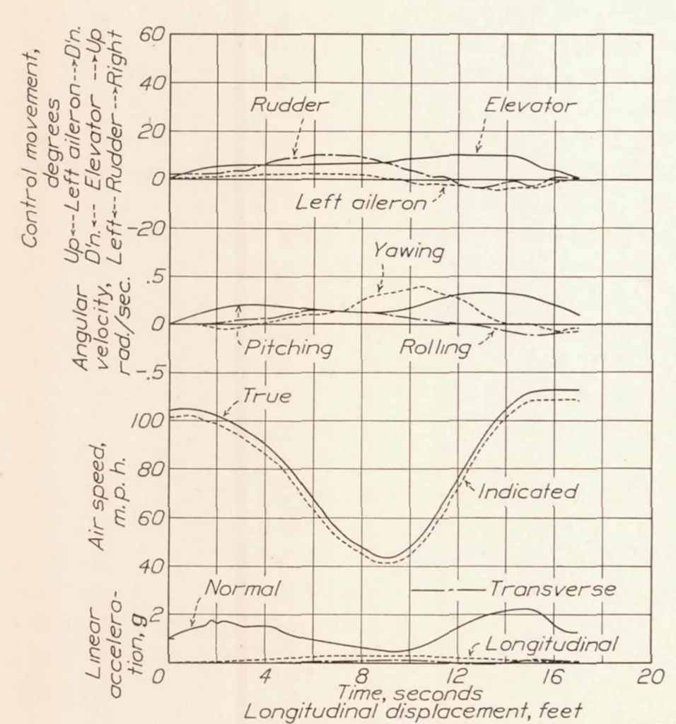 An illustration from Maneuverability Investigation of an O3U-1 Observation Airplane, 1934, leaf 12