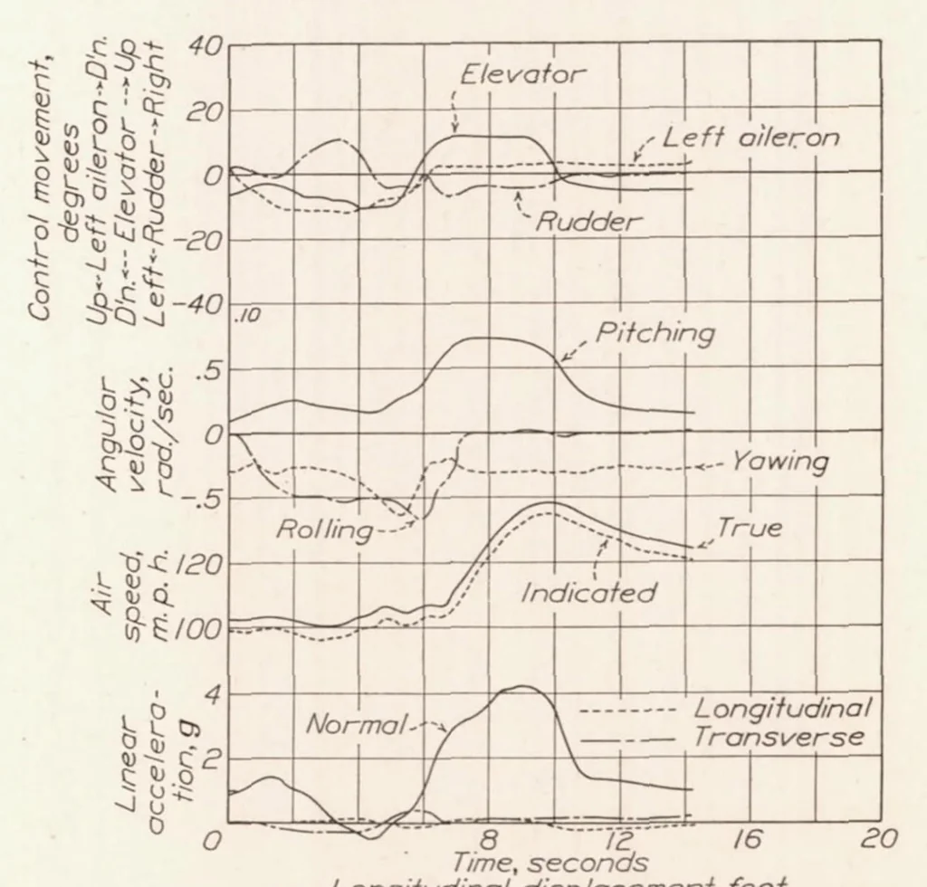 An illustration from Maneuverability Investigation of an O3U-1 Observation Airplane, 1934, leaf 12