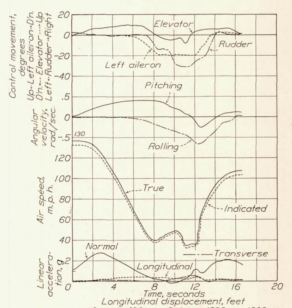 An illustration from Maneuverability Investigation of an O3U-1 Observation Airplane, 1934, leaf 13