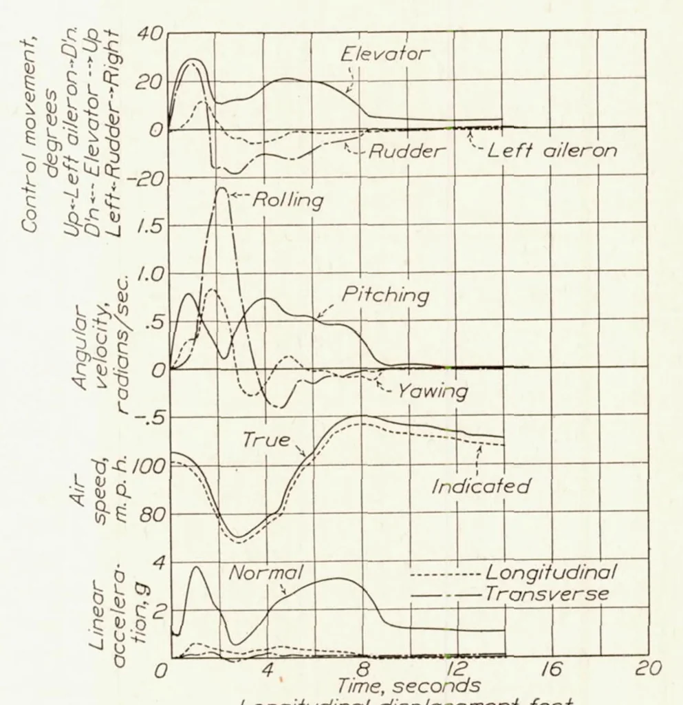 An illustration from Maneuverability Investigation of an O3U-1 Observation Airplane, 1934, leaf 13