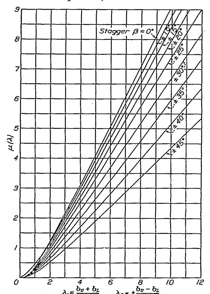 An illustration from Relative loading on biplane wings, 1934, leaf 1
