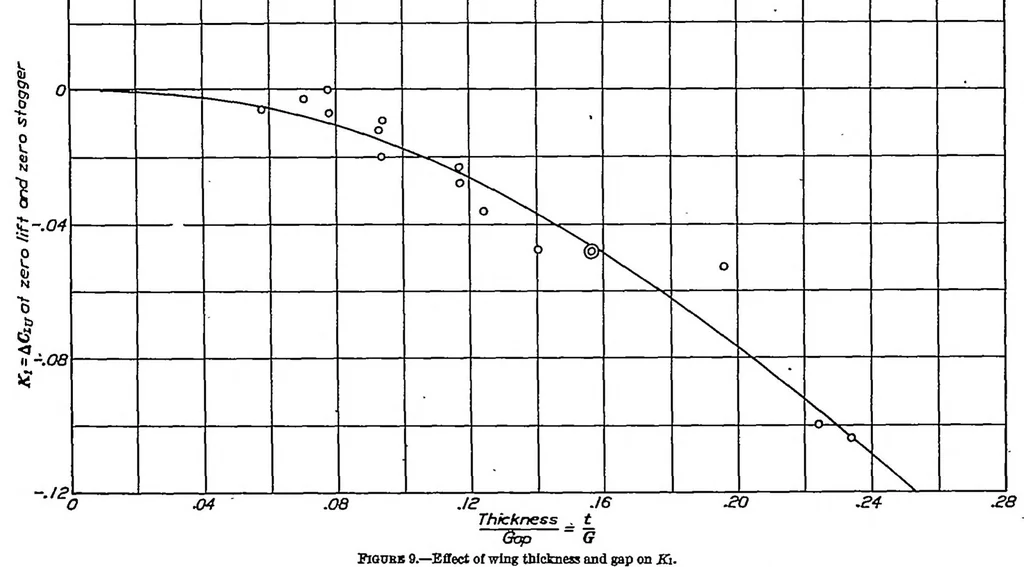 An illustration from Relative loading on biplane wings, 1934, leaf 4