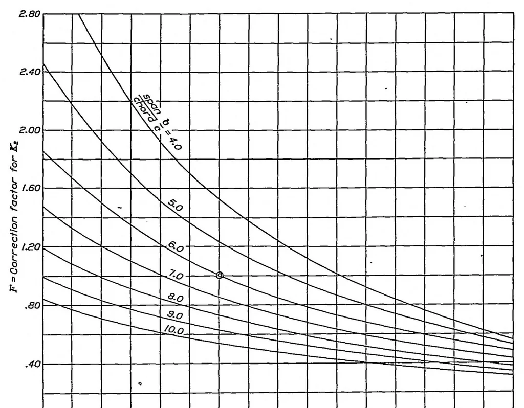 An illustration from Relative loading on biplane wings, 1934, leaf 5