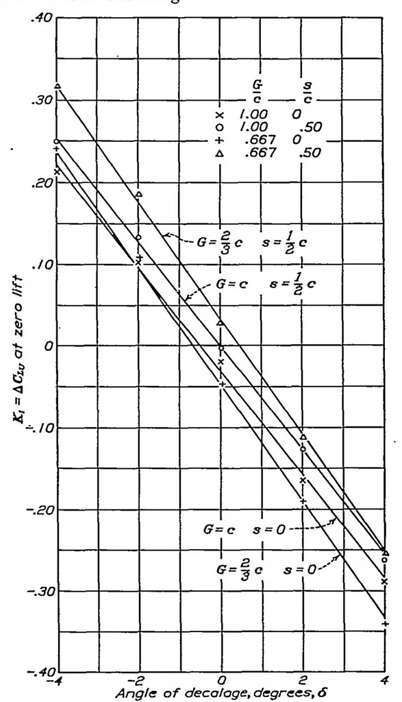 An illustration from Relative loading on biplane wings, 1934, leaf 6