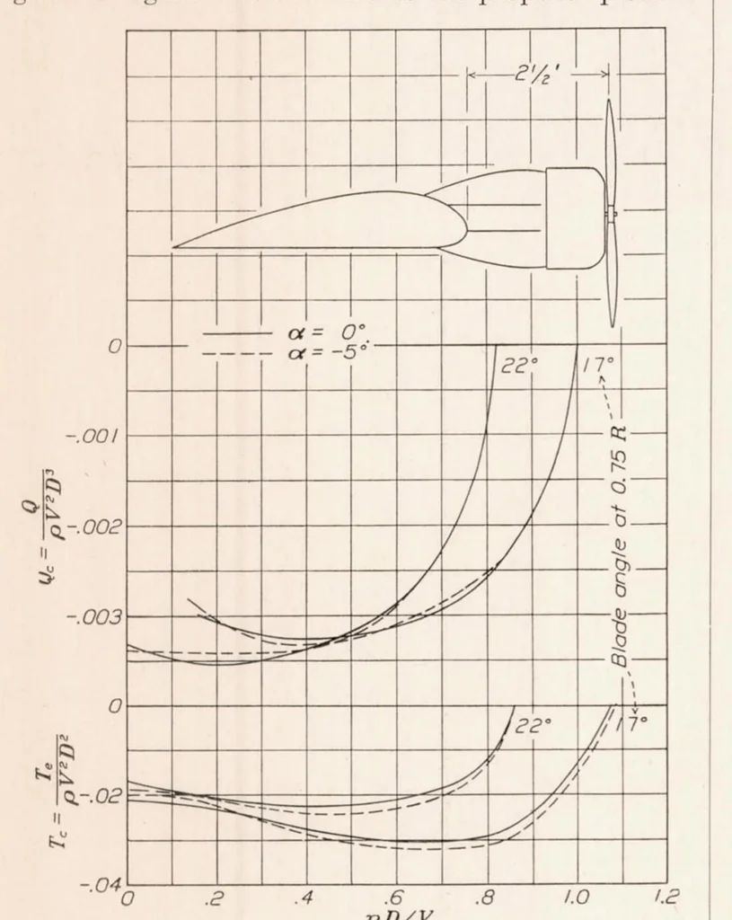 An illustration from Negative Thrust and Torque Characteristics of an Adjustable-Pitch Metal Propeller, 1934, leaf 10