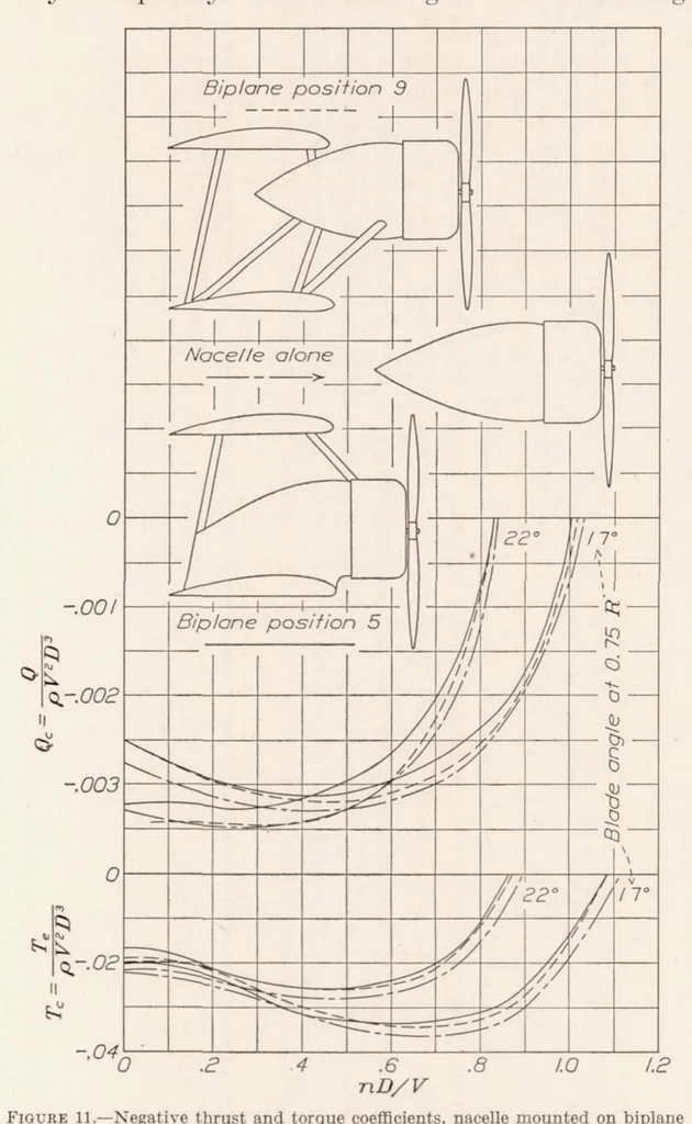 An illustration from Negative Thrust and Torque Characteristics of an Adjustable-Pitch Metal Propeller, 1934, leaf 12