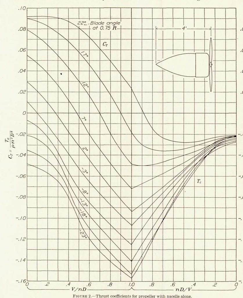 An illustration from Negative Thrust and Torque Characteristics of an Adjustable-Pitch Metal Propeller, 1934, leaf 7