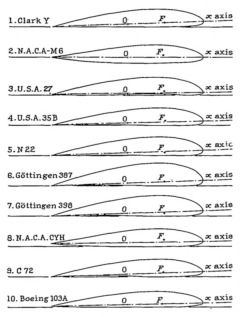 An illustration from Determination of the theoretical pressure distribution for twenty airfoils, 1934, leaf 3