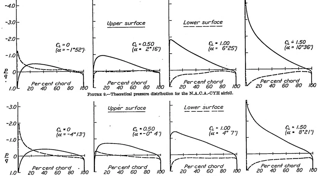 An illustration from Determination of the theoretical pressure distribution for twenty airfoils, 1934, leaf 5