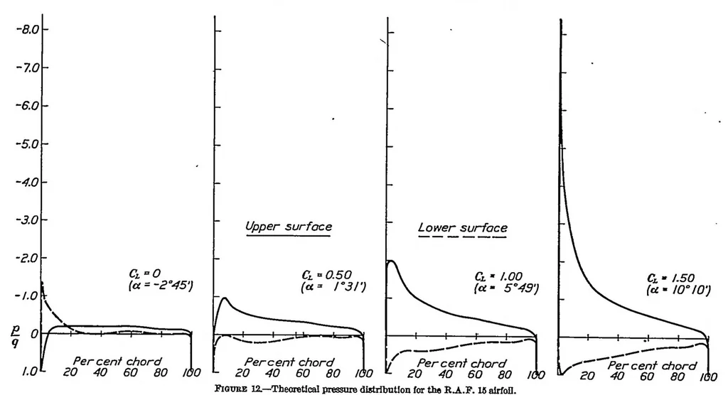 An illustration from Determination of the theoretical pressure distribution for twenty airfoils, 1934, leaf 6