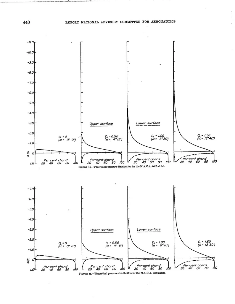 An illustration from Determination of the theoretical pressure distribution for twenty airfoils, 1934, leaf 7