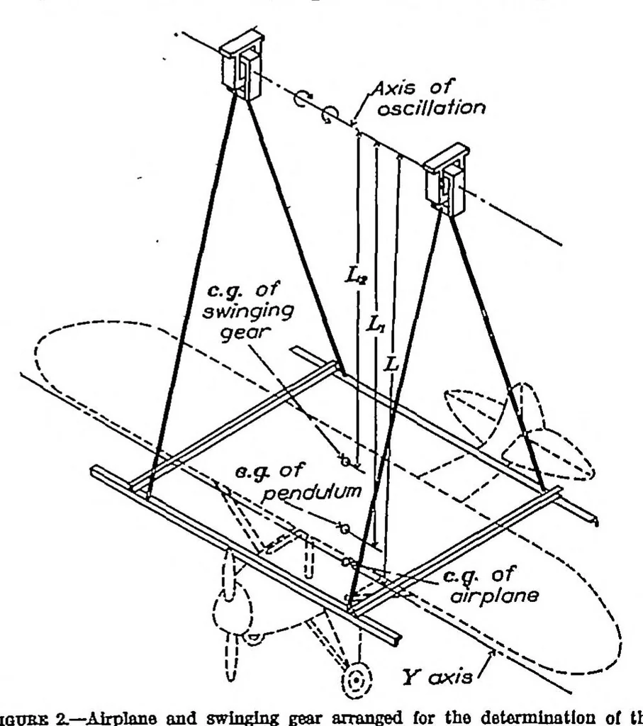 An illustration from The experimental determination of the moments of inertia of airplanes, 1934, leaf 1