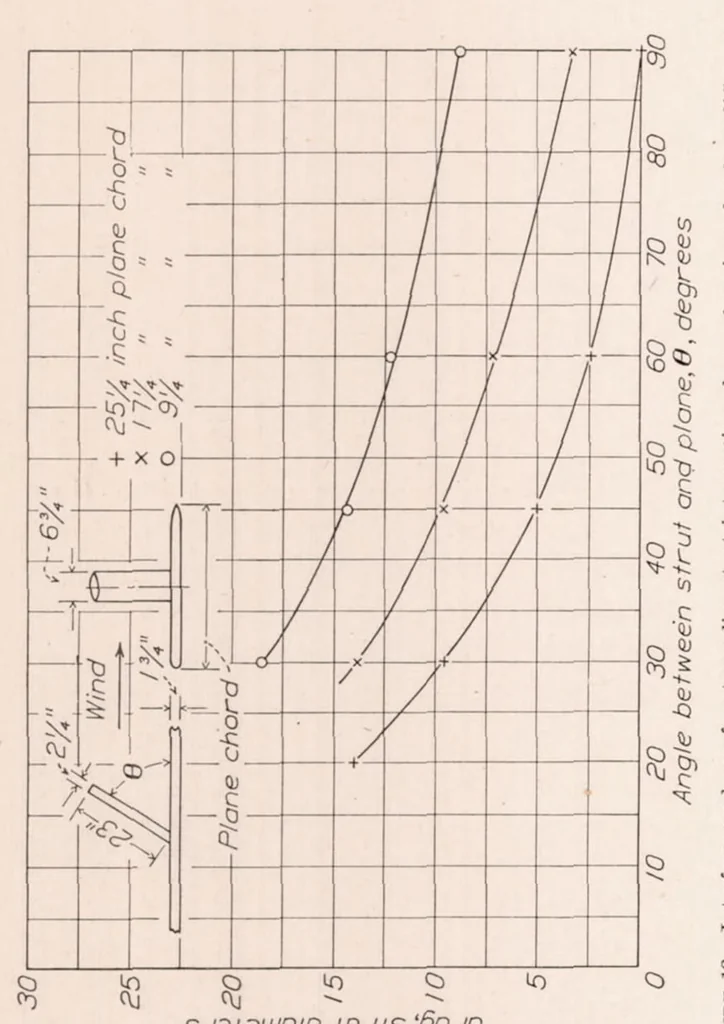 An illustration from The Interference Between Struts in Various Combinations, 1934, leaf 10