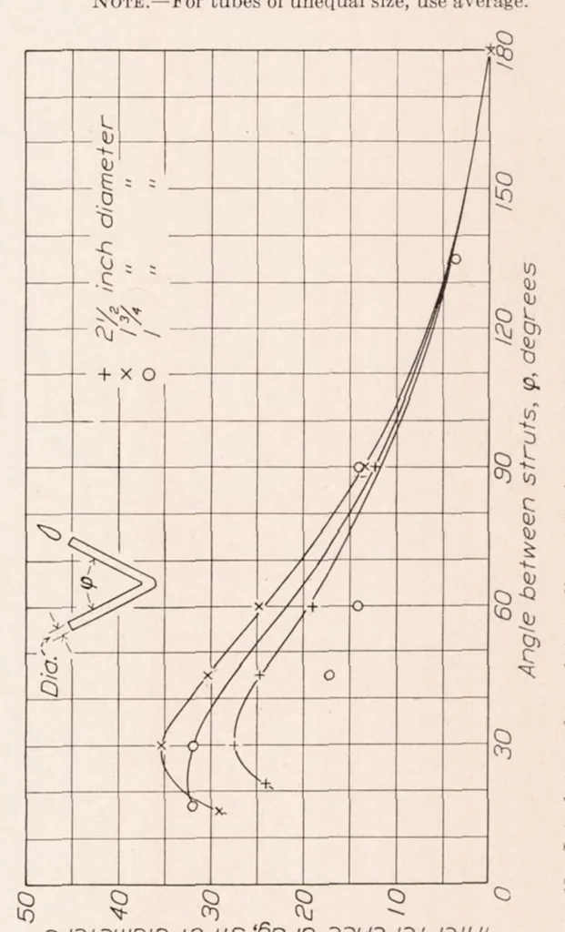 An illustration from The Interference Between Struts in Various Combinations, 1934, leaf 10