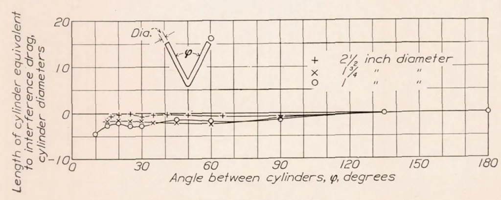 An illustration from The Interference Between Struts in Various Combinations, 1934, leaf 10