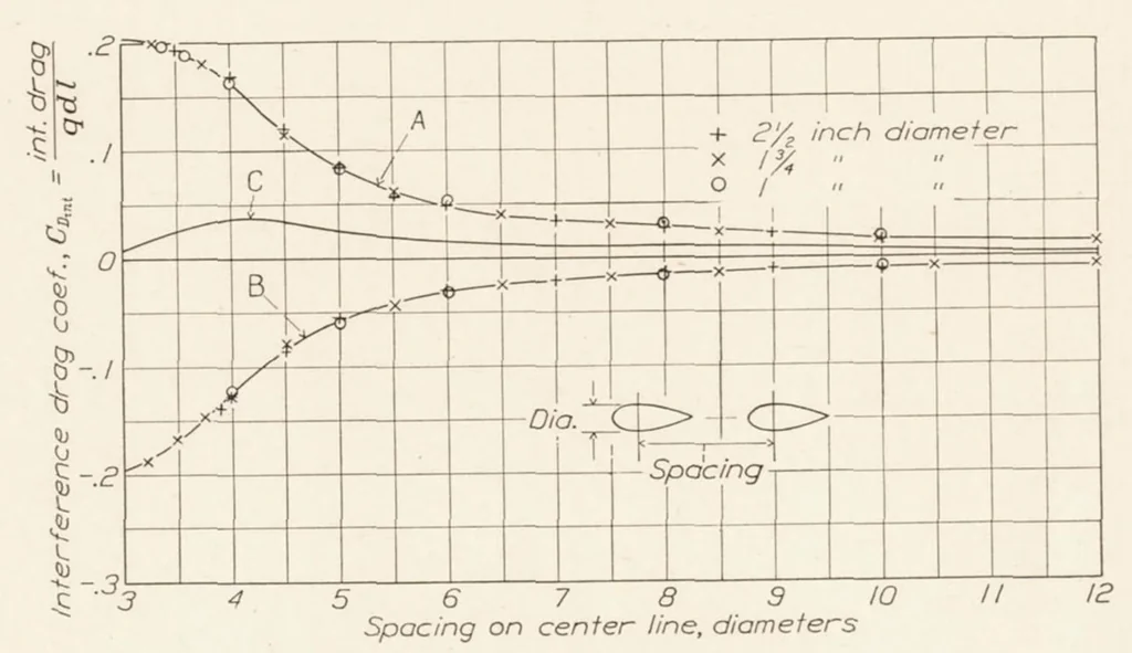 An illustration from The Interference Between Struts in Various Combinations, 1934, leaf 9