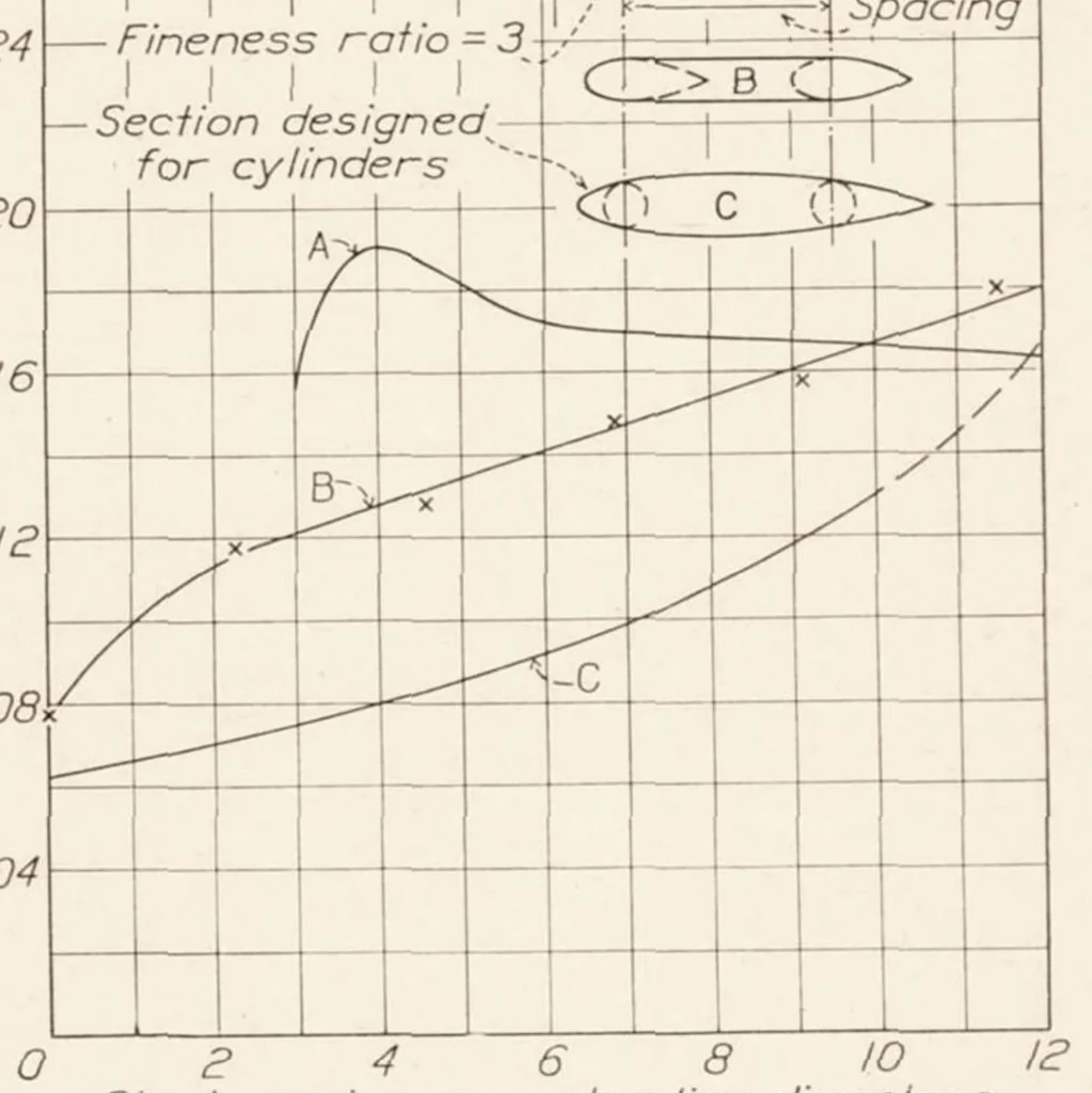 An illustration from The Interference Between Struts in Various Combinations, 1934, leaf 9
