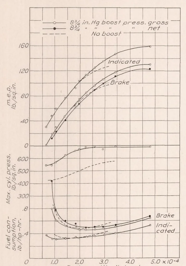 An illustration from Increasing the Air Charge and Scavenging the Clearance Volume of a Compression-Ignition Engine, 1934, leaf 7