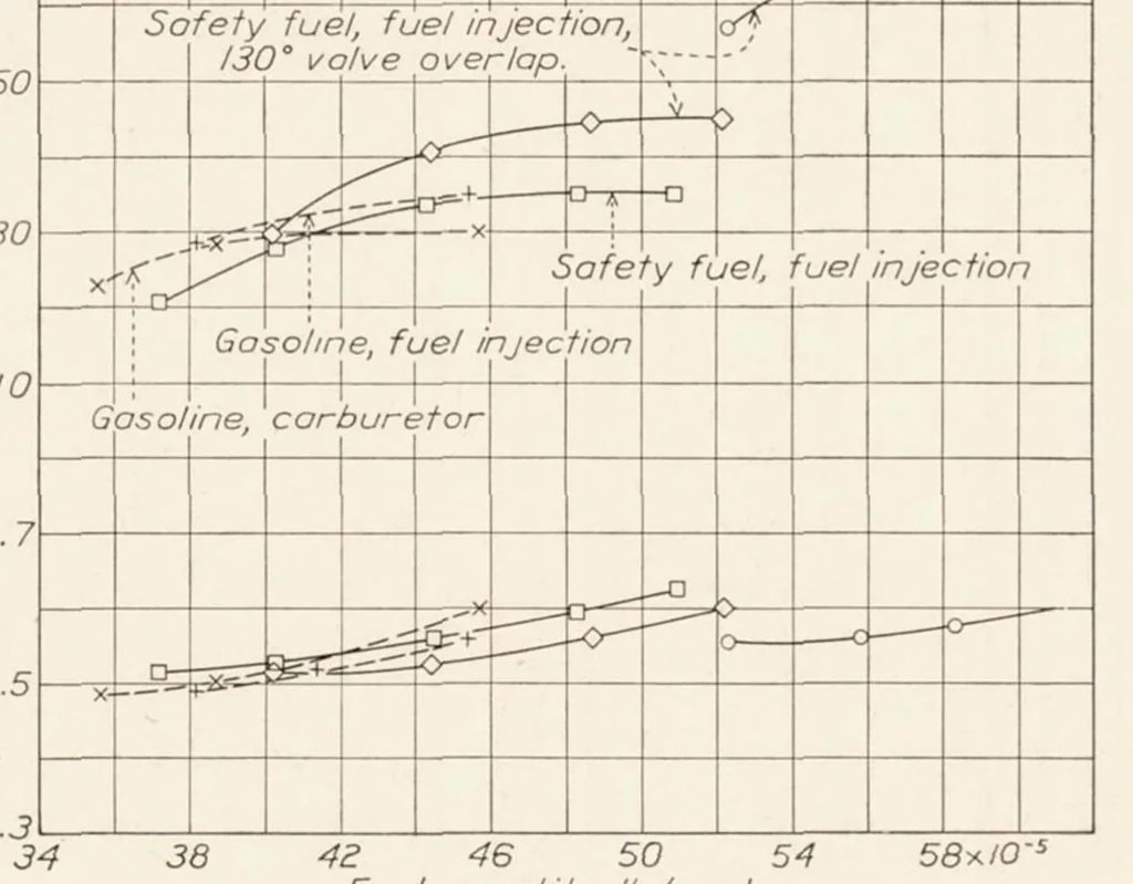 An illustration from Performance of a Fuel-Injection Spark-Ignition Engine Using a Hydrogenated Safety Fuel, 1934, leaf 7