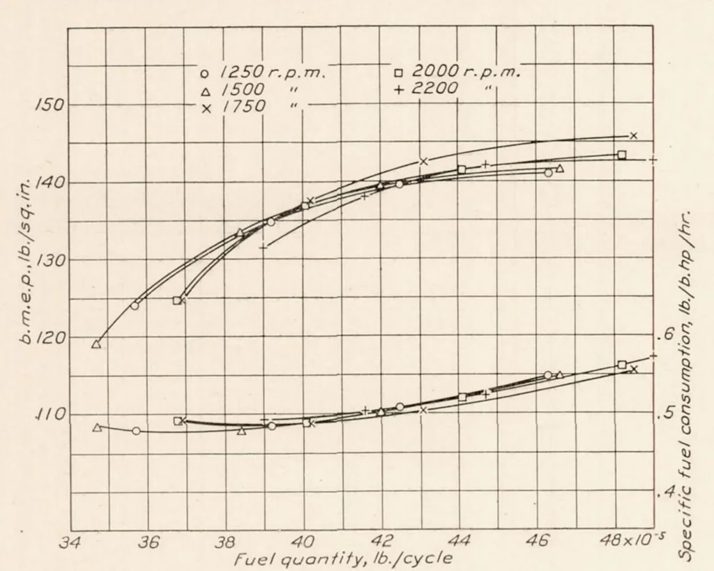 An illustration from Performance of a Fuel-Injection Spark-Ignition Engine Using a Hydrogenated Safety Fuel, 1934, leaf 9