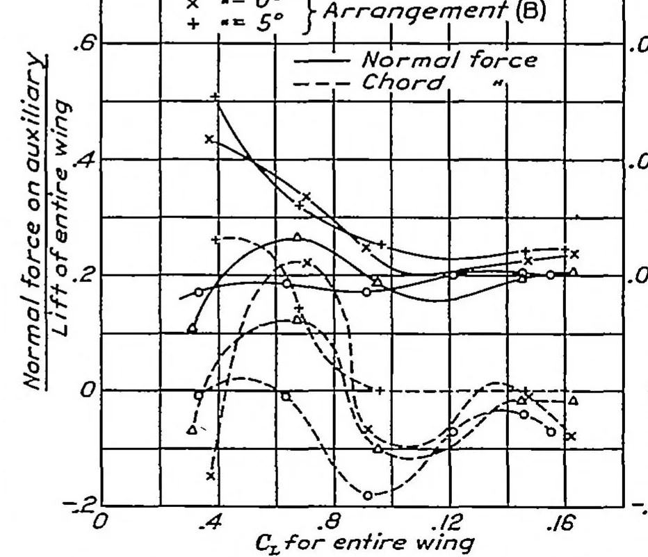 An illustration from Wind-tunnel tests on combinations of a wing with fixed auxiliary airfoils having various chords and profiles, 1934, leaf 10