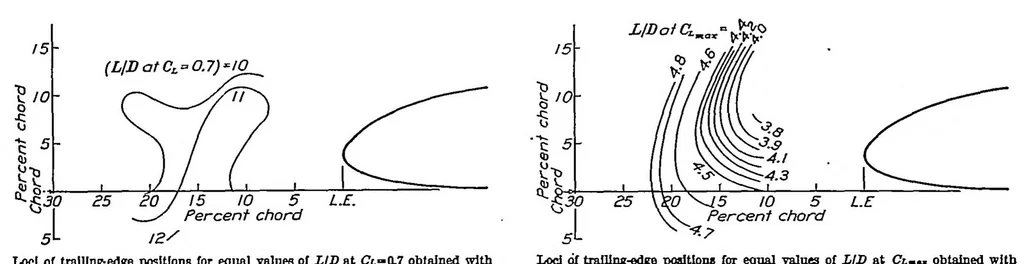 An illustration from Wind-tunnel tests on combinations of a wing with fixed auxiliary airfoils having various chords and profiles, 1934, leaf 4