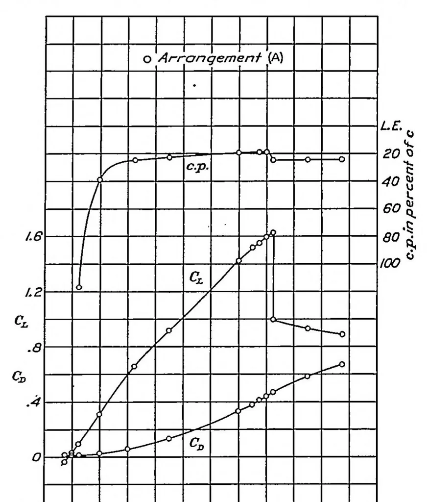 An illustration from Wind-tunnel tests on combinations of a wing with fixed auxiliary airfoils having various chords and profiles, 1934, leaf 9