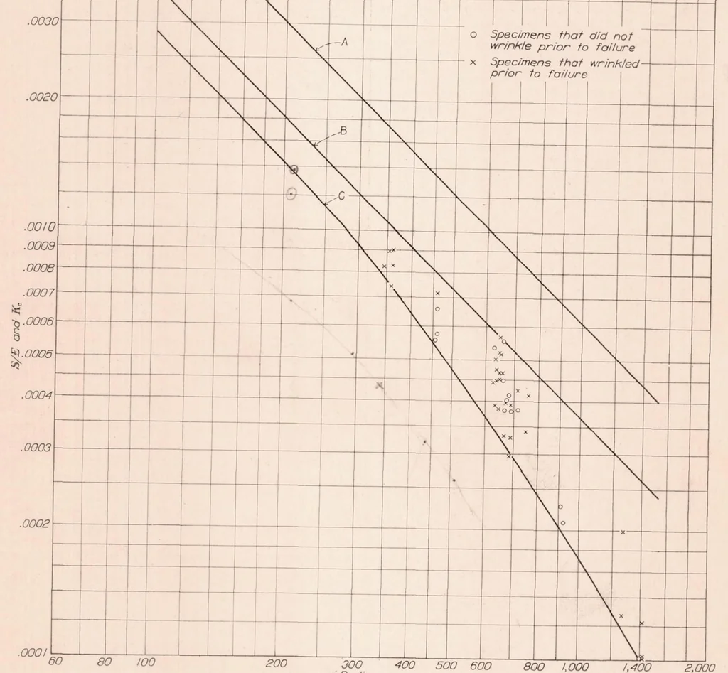 An illustration from Strength Tests of Thin-Walled Duralumin Cylinders in Compression, 1934, leaf 10