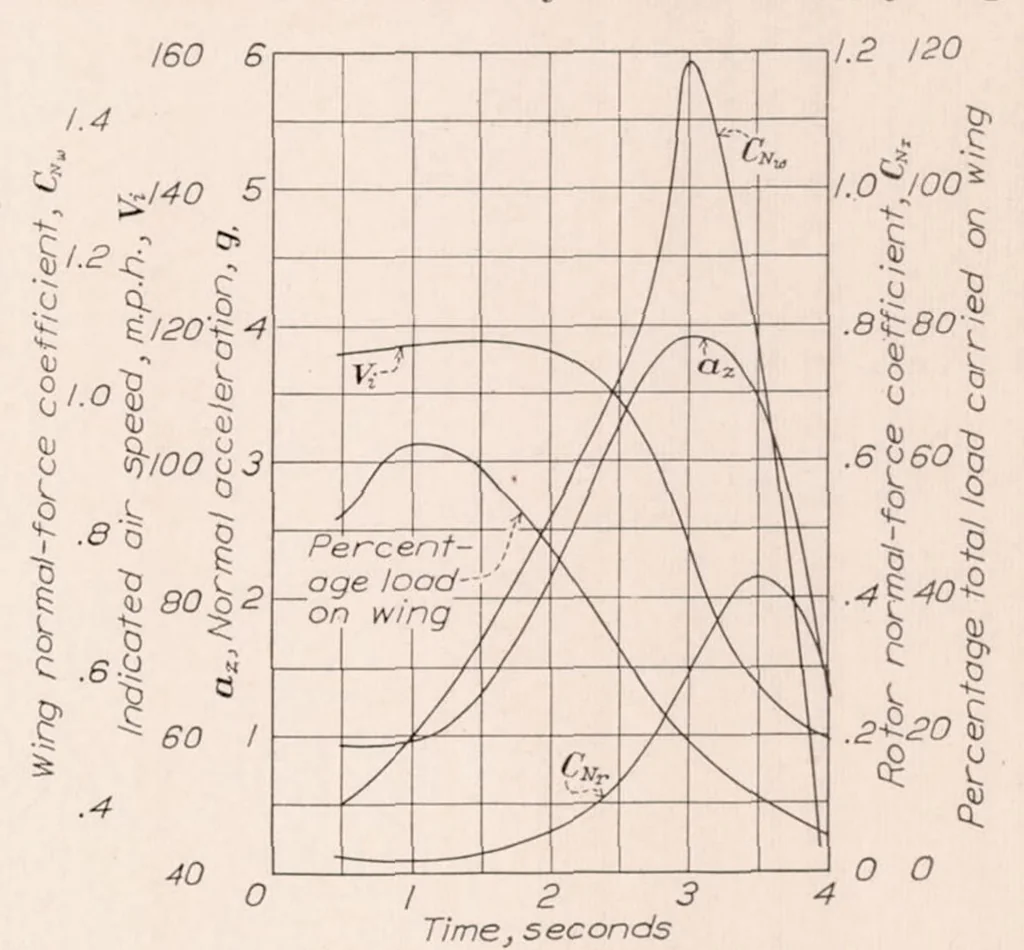 An illustration from Wing Pressure Distribution and Rotor-Blade Motion of an Autogiro as Determined in Flight, 1935, leaf 10