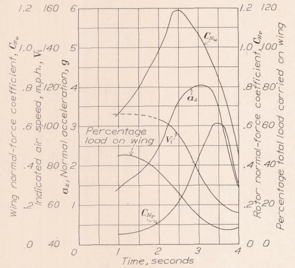 An illustration from Wing Pressure Distribution and Rotor-Blade Motion of an Autogiro as Determined in Flight, 1935, leaf 10