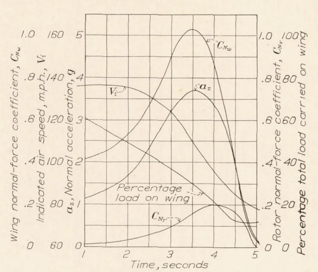 An illustration from Wing Pressure Distribution and Rotor-Blade Motion of an Autogiro as Determined in Flight, 1935, leaf 11