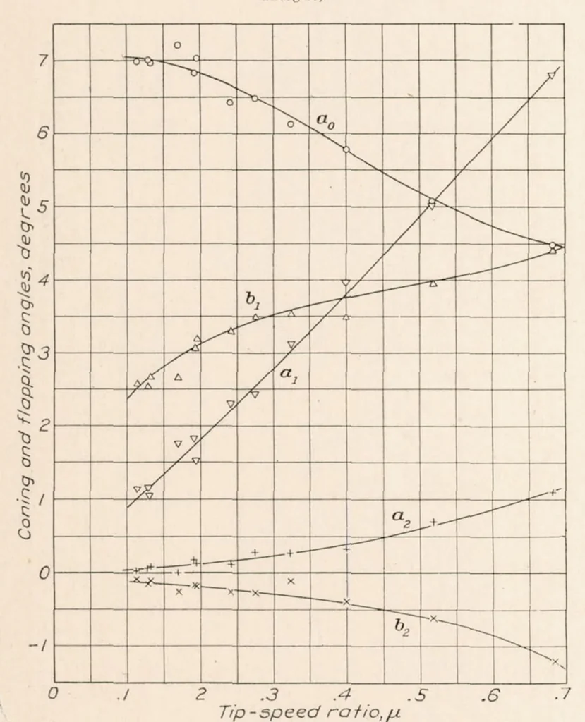 An illustration from Wing Pressure Distribution and Rotor-Blade Motion of an Autogiro as Determined in Flight, 1935, leaf 7