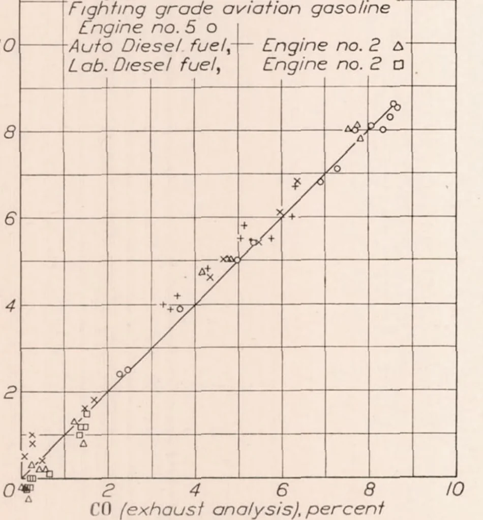 An illustration from Relation of Hydrogen and Methane to Carbon Monoxide in Exhaust Gases from Internal-Combustion Engines, 1935, leaf 10