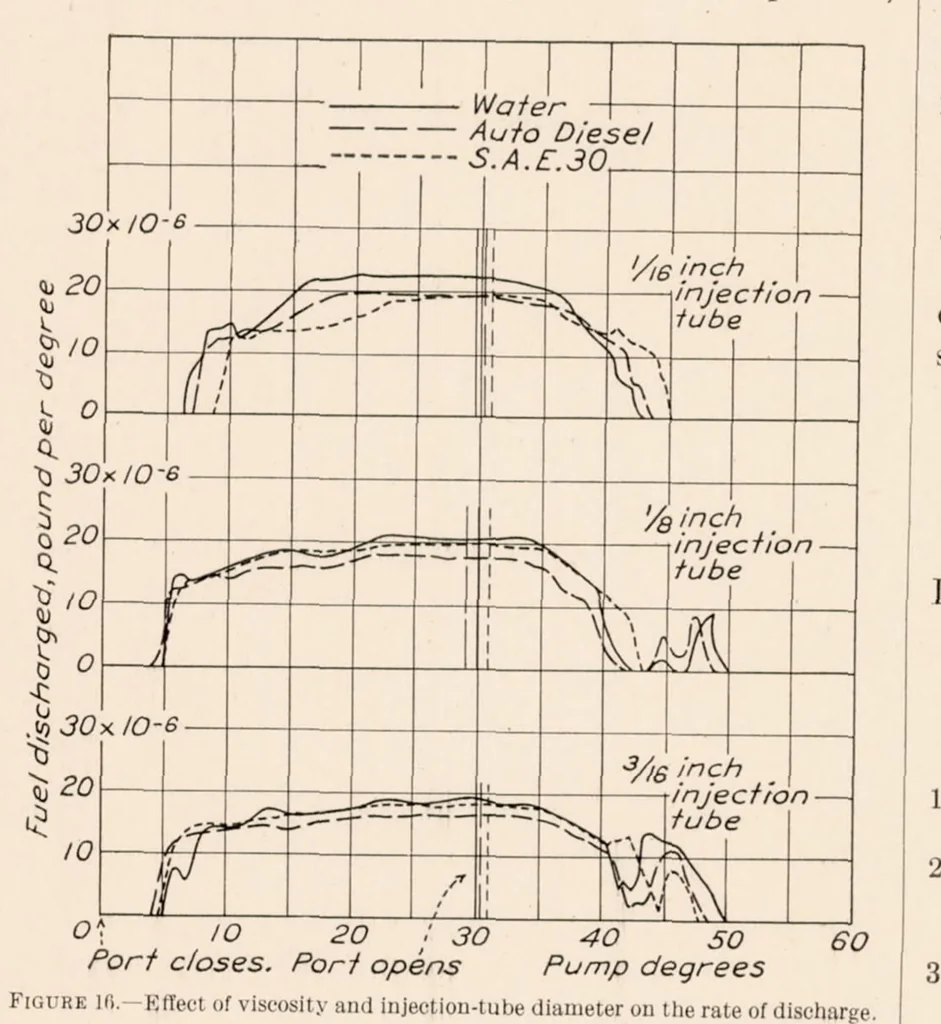 An illustration from Effect of Viscosity on Fuel Leakage Between Lapped Plungers and Sleeves and on the Discharge from a Pump-Injection System, 1935, leaf 18