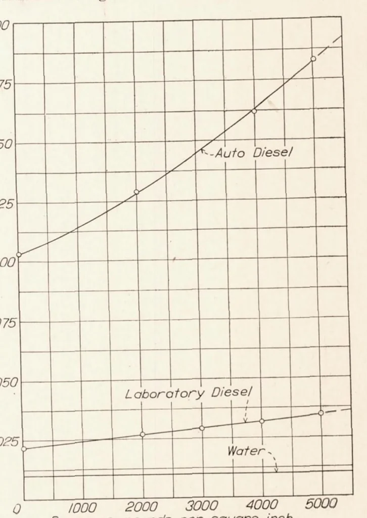 An illustration from Effect of Viscosity on Fuel Leakage Between Lapped Plungers and Sleeves and on the Discharge from a Pump-Injection System, 1935, leaf 5