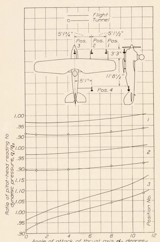 An illustration from Experimental Verification of the Theory of Wind-Tunnel Boundary Interference, 1935, leaf 14