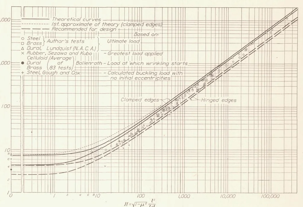 An illustration from Stability of Thin-Walled Tubes Under Torsion, 1935, leaf 5