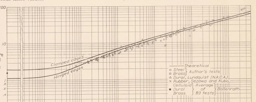 An illustration from Stability of Thin-Walled Tubes Under Torsion, 1935, leaf 6