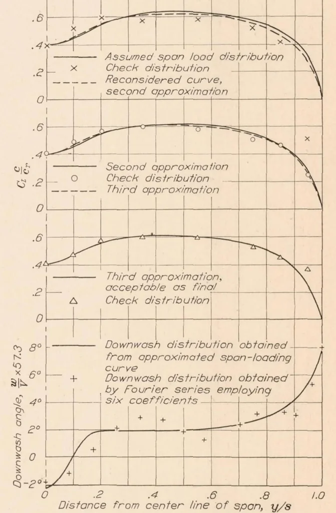 An illustration from The Aerodynamic Effects of Wing Cut-Outs, 1935, leaf 8