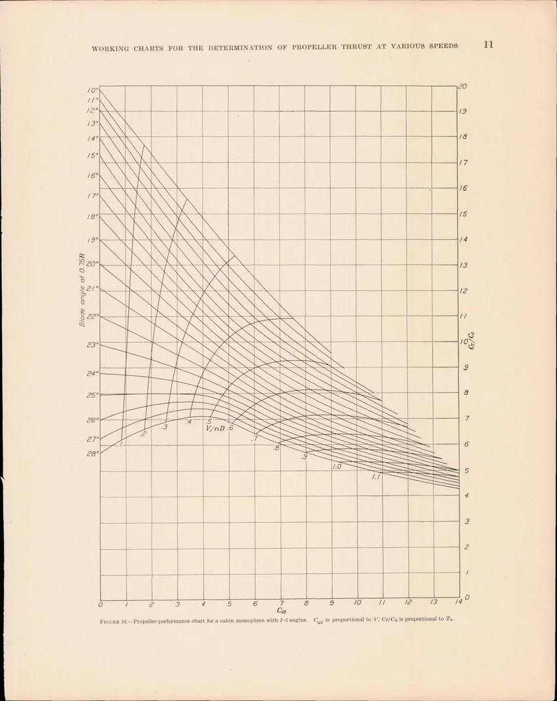 An illustration from Working Charts for the Determination of Propeller Thrust at Various Air Speeds, 1935, leaf 12