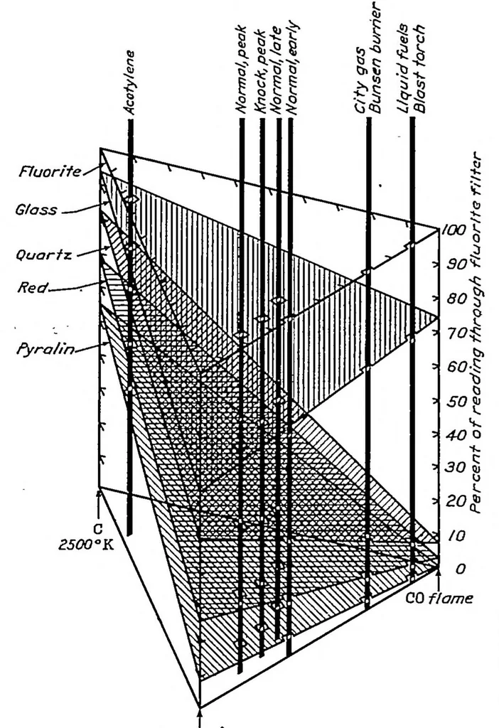An illustration from Infrared radiation from explosions in a spark-ignition engine, 1935, leaf 7