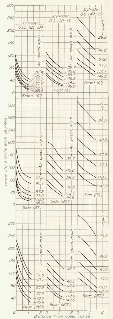 An illustration from Heat Transfer from Finned Metal Cylinders in an Air Stream, 1935, leaf 11