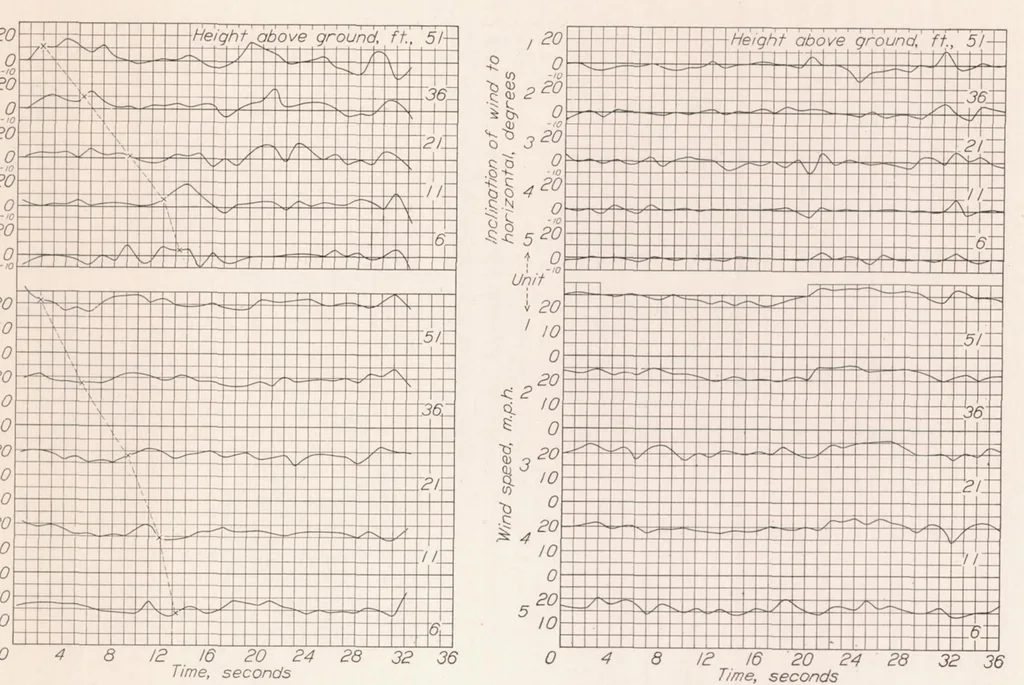 An illustration from Air Conditions Close to the Ground and the Effect on Airplane Landings, 1935, leaf 8